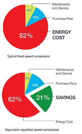 Hydrovane Saves You Money